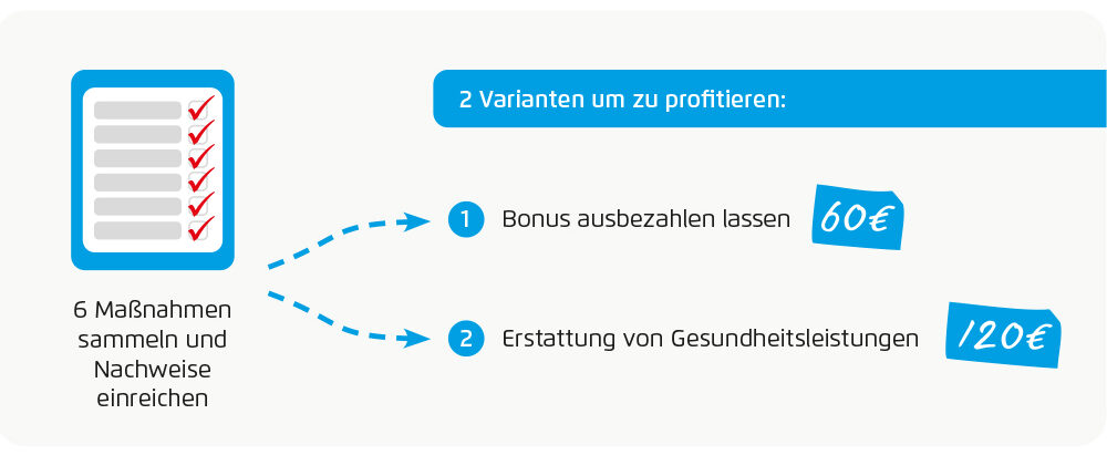 Grafische Darstellung der drei Varianten, mit der man beim IKK Gesundheitsbonus teilnehmen kann